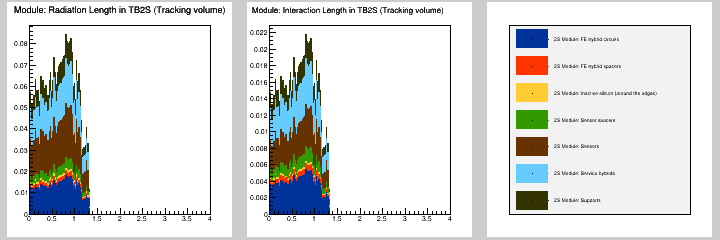 Module: MB in TB2S (Tracking volume)
